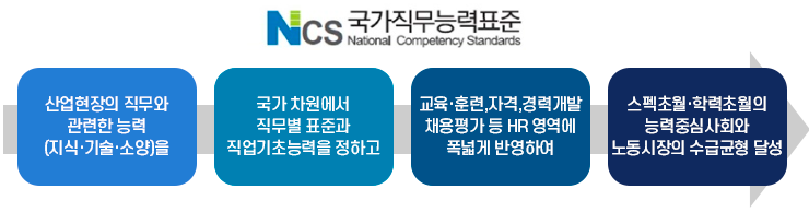 NCS 교육과정 이미지