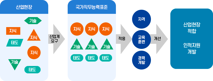 NCS 교육과정 이미지