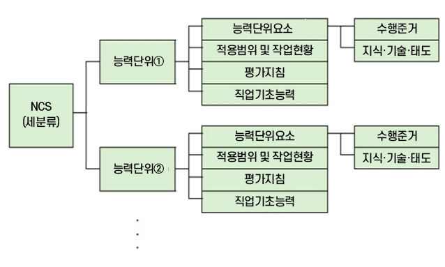 NCS 교육과정 이미지